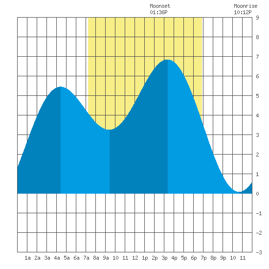 Crescent City tide chart for Wednesday, October 4, 2023