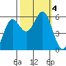 Crescent City tide chart for Wednesday, October 4, 2023
