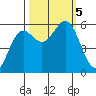 Crescent City tide chart for Thursday, October 5, 2023