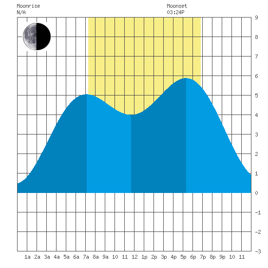 Crescent City tide chart for Friday, October 6, 2023