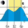 Crescent City tide chart for Friday, October 6, 2023