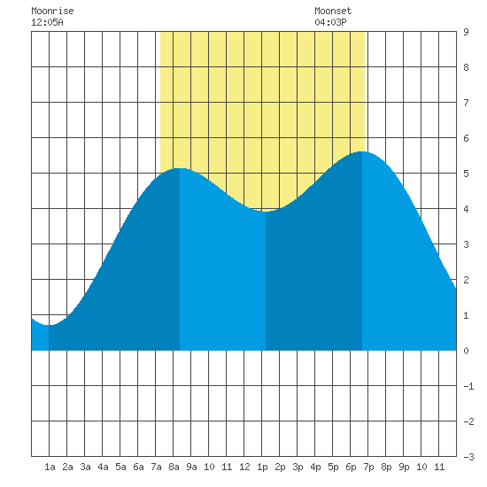 Crescent City tide chart for Saturday, October 7, 2023