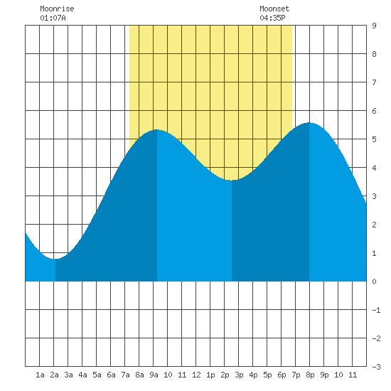 Crescent City tide chart for Sunday, October 8, 2023