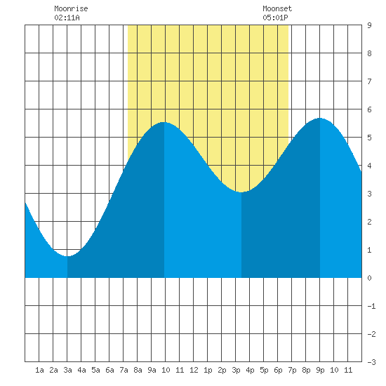 Crescent City tide chart for Monday, October 9, 2023