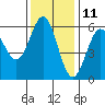 Crescent City tide chart for Saturday, November 11, 2023