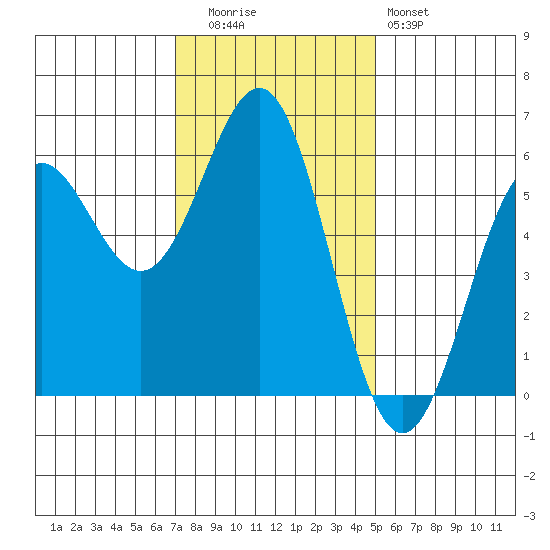 Crescent City tide chart for Tuesday, November 14, 2023