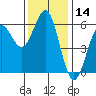 Crescent City tide chart for Tuesday, November 14, 2023
