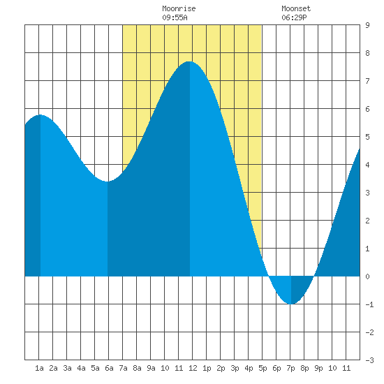 Crescent City tide chart for Wednesday, November 15, 2023