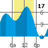 Crescent City tide chart for Friday, November 17, 2023