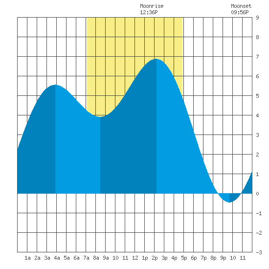 Crescent City tide chart for Saturday, November 18, 2023