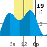 Crescent City tide chart for Sunday, November 19, 2023