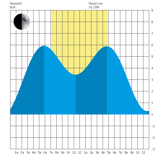 Crescent City tide chart for Monday, November 20, 2023