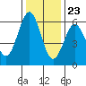 Crescent City tide chart for Thursday, November 23, 2023