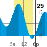 Crescent City tide chart for Saturday, November 25, 2023