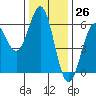 Crescent City tide chart for Sunday, November 26, 2023