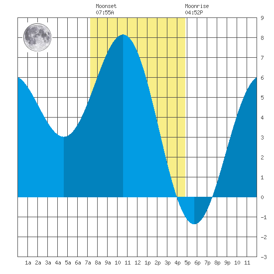 Crescent City tide chart for Monday, November 27, 2023