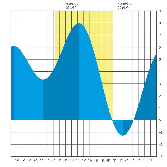 Crescent City tide chart for Tuesday, November 28, 2023
