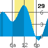 Crescent City tide chart for Wednesday, November 29, 2023