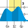 Crescent City tide chart for Friday, November 3, 2023