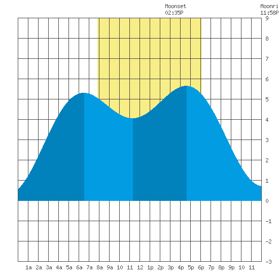 Crescent City tide chart for Saturday, November 4, 2023