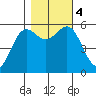Crescent City tide chart for Saturday, November 4, 2023