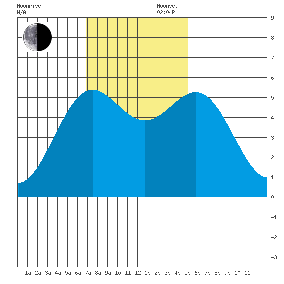 Crescent City tide chart for Sunday, November 5, 2023