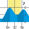 Crescent City tide chart for Tuesday, November 7, 2023