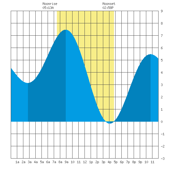 Crescent City tide chart for Sunday, December 10, 2023