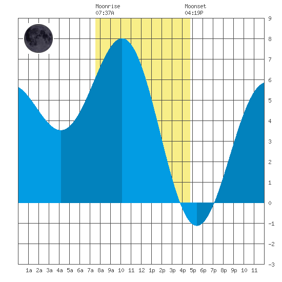 Crescent City tide chart for Tuesday, December 12, 2023