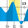 Crescent City tide chart for Wednesday, December 13, 2023