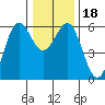 Crescent City tide chart for Monday, December 18, 2023