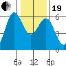 Crescent City tide chart for Tuesday, December 19, 2023