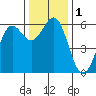 Crescent City tide chart for Friday, December 1, 2023
