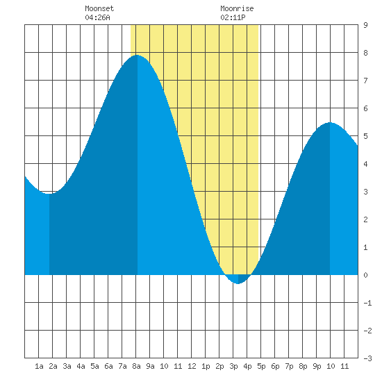 Crescent City tide chart for Saturday, December 23, 2023