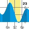 Crescent City tide chart for Saturday, December 23, 2023