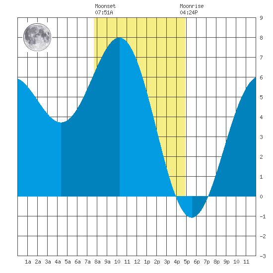 Crescent City tide chart for Tuesday, December 26, 2023