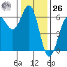 Crescent City tide chart for Tuesday, December 26, 2023