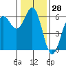 Crescent City tide chart for Thursday, December 28, 2023
