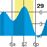Crescent City tide chart for Friday, December 29, 2023