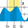 Crescent City tide chart for Saturday, December 2, 2023