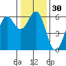 Crescent City tide chart for Saturday, December 30, 2023