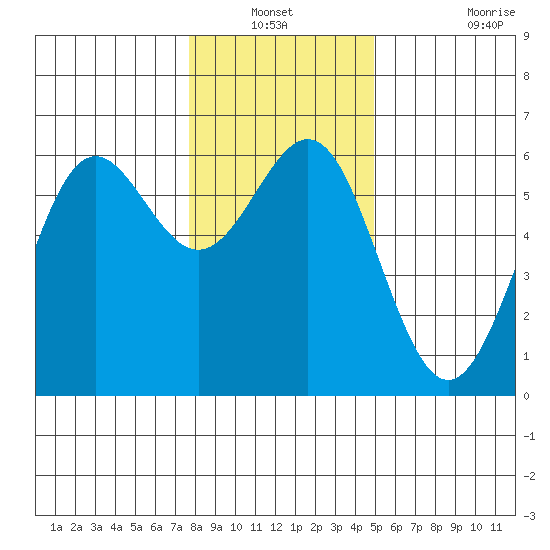 Crescent City tide chart for Sunday, December 31, 2023