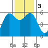 Crescent City tide chart for Sunday, December 3, 2023