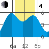 Crescent City tide chart for Monday, December 4, 2023