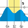 Crescent City tide chart for Tuesday, December 5, 2023