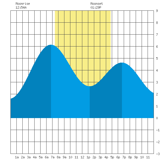 Crescent City tide chart for Wednesday, December 6, 2023