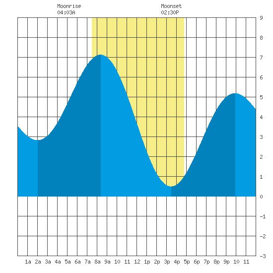 Crescent City tide chart for Saturday, December 9, 2023