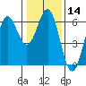Crescent City tide chart for Sunday, January 14, 2024