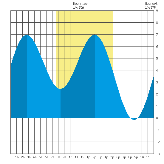 Crescent City tide chart for Monday, January 15, 2024