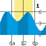 Crescent City tide chart for Monday, January 1, 2024